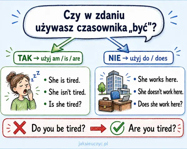 Uczymy się, kiedy używać czasownika "być" (am, is, are) i kiedy "do/does". Przykład: "She is tired" vs "She works here".