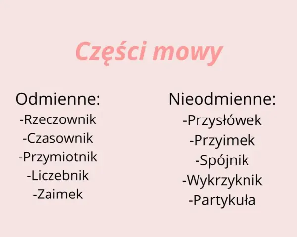 Tabela przedstawia podział na części mowy: odmienne (rzeczownik, czasownik, przymiotnik, liczebnik, zaimek) i nieodmienne (przysłówek, przyimek, spójnik, wykrzyknik, partykuła).