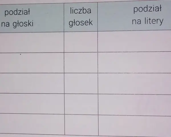 Tabela do analizy wyrazów: "ów", "kształt", "kwadrat", "zagadkowy", "ściereczka". Kolumny: podział na głoski, liczba głosek, podział na litery, liczba liter. Uczymy się, ile głosek jest w słowach.
