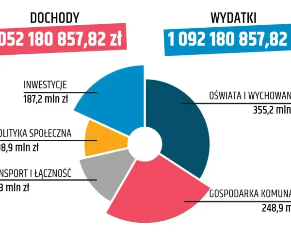 Wykres kołowy pokazuje wydatki, gdzie subwencja oświatowa stanowi 355,2 mln zł. Dochody to 1052 mln zł, a wydatki 1092 mln zł.