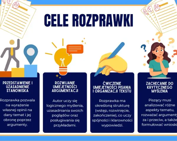 Cele rozprawki: przedstawienie stanowiska, rozwijanie argumentacji, ćwiczenie pisania i organizacji tekstu, zachęcanie do krytycznego myślenia.