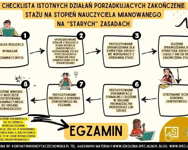 Schemat przedstawia zadania mentora nauczyciela początkującego: analiza realizacji, uporządkowanie działań, przygotowanie sprawozdania, złożenie dokumentów, ocena dorobku, przygotowanie prezentacji i złożenie wniosku.