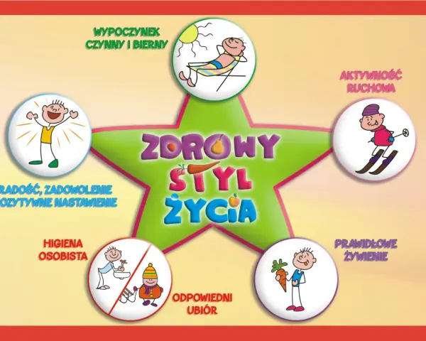 Zasady zdrowego odżywiania i stylu życia: wypoczynek, aktywność, radość, higiena, ubiór i prawidłowe żywienie.