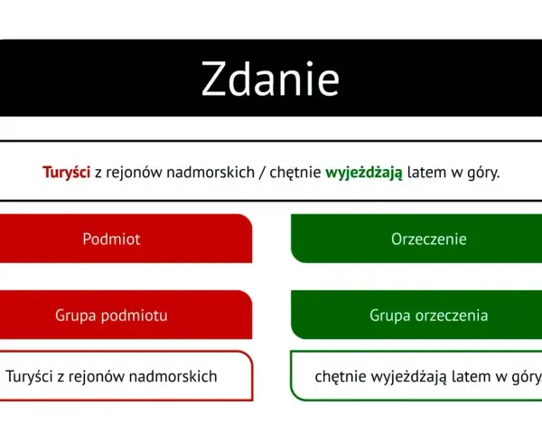 Analiza zdania: "Turyści z rejonów nadmorskich chętnie wyjeżdżają latem w góry." Podział na podmiot i orzeczenie.