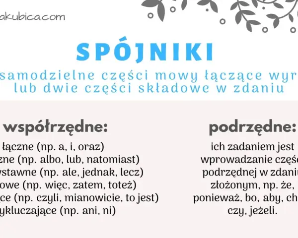 Spójniki to niesamodzielne części mowy, które łączą wyrazy lub zdania. Obraz wyjaśnia, że co to za część mowy, dzieląc je na współrzędne i podrzędne.