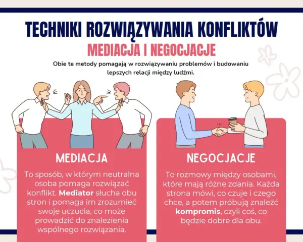 Jak rozwiązywać konflikty w klasie scenariusz: Mediacja i negocjacje pomagają w budowaniu lepszych relacji. Ilustracja pokazuje te techniki.