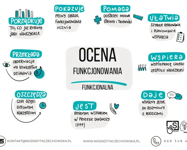 Ocena funkcjonowania ucznia w szkole: porządkuje, pokazuje, pomaga, ułatwia, wspiera, przekłada, oszczędza, jest, daje.