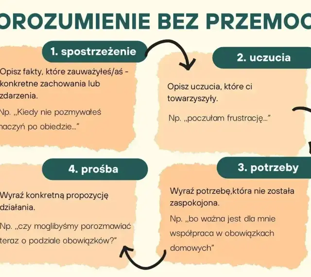 Schemat komunikacji bez przemocy: 1. spostrzeżenie, 2. uczucia, 3. potrzeby, 4. prośba. Pomaga wyrażać siebie i budować porozumienie.