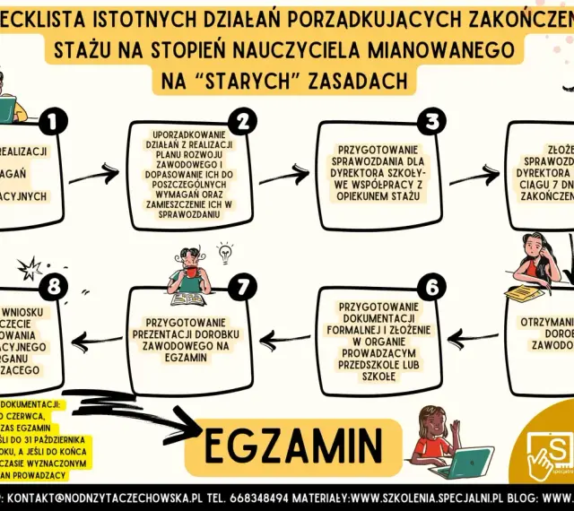 Checklista do zakończenia stażu na nauczyciela mianowanego: analiza wymagań, uporządkowanie działań, przygotowanie sprawozdania, złożenie dokumentów.