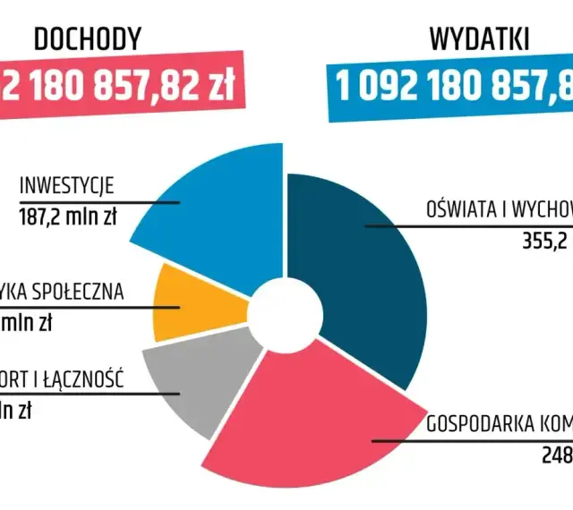 Wykres kołowy pokazuje wydatki, gdzie subwencja oświatowa stanowi 355,2 mln zł. Dochody to 1052 mln zł, a wydatki 1092 mln zł.