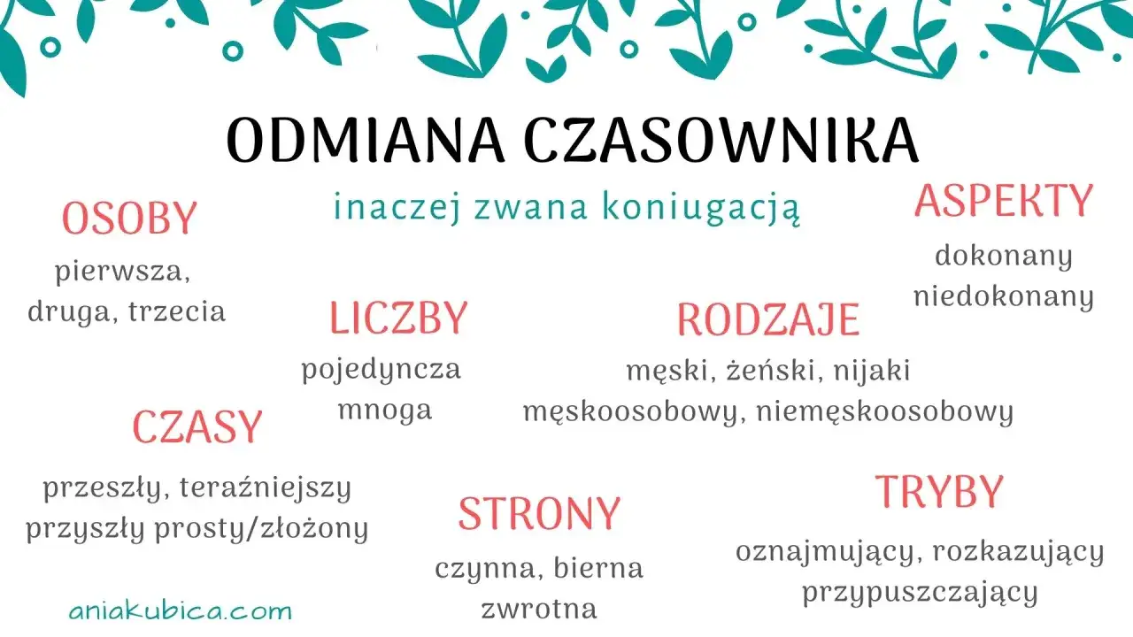 Odmiana czasownika (koniugacja) to jego zmiana w zależności od osoby, liczby, czasu, trybu, strony i rodzaju. Przykłady: 