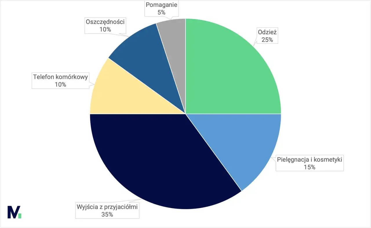 Wykres kołowy pokazuje, ile kieszonkowego dla 18 latka przeznacza się na: wyjścia z przyjaciółmi (35%), odzież (25%), pielęgnację (15%), telefon (10%), oszczędności (10%) i pomaganie (5%).