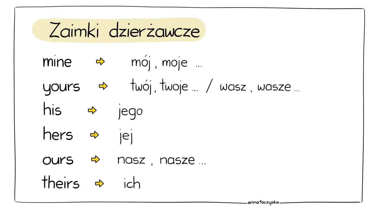 Zaimki dzierżawcze: