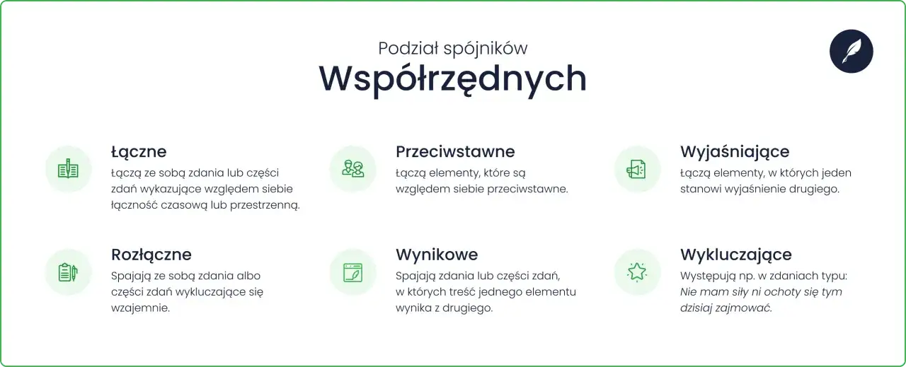 Podział spójników współrzędnych: łączne, przeciwstawne, wyjaśniające, rozłączne, wynikowe, wykluczające. Każdy z nich to inna część mowy.