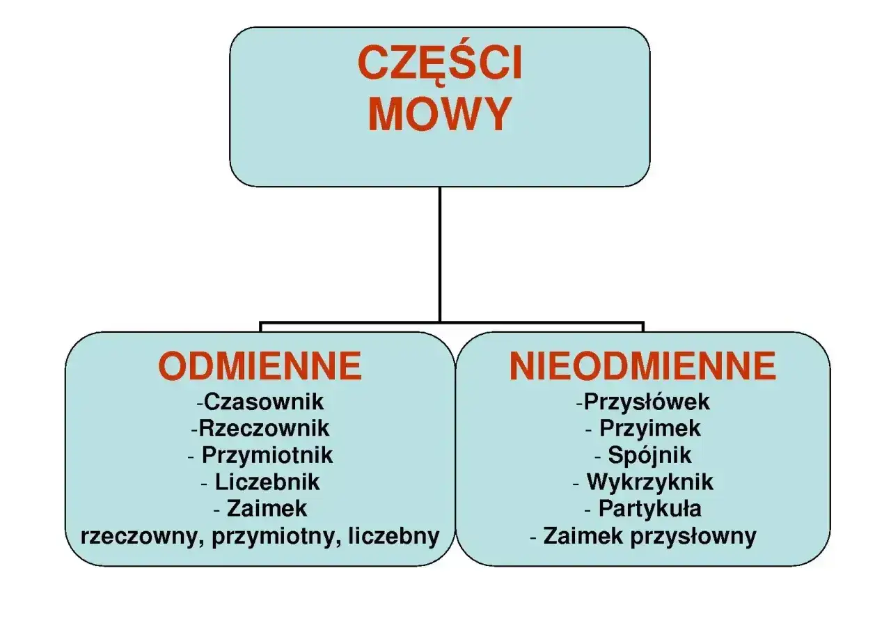 Schemat części mowy: odmienne (czasownik, rzeczownik, przymiotnik, liczebnik, zaimek) i nieodmienne (przysłówek, przyimek, spójnik, wykrzyknik, partykuła, zaimek przysłowny).