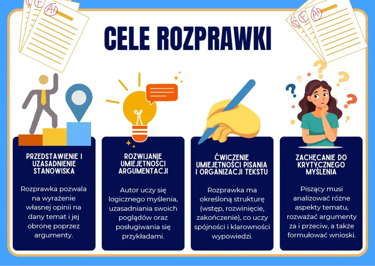 Cele rozprawki: przedstawienie stanowiska, rozwijanie argumentacji, ćwiczenie pisania i krytycznego myślenia.