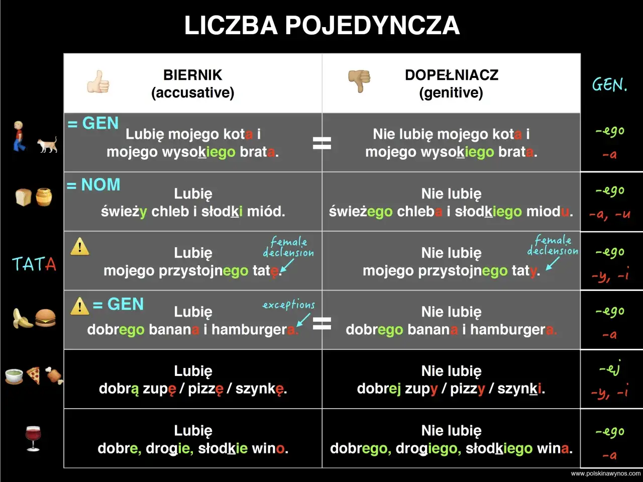 Tabela porównuje biernik i dopełniacz, pokazując, do co to za część mowy w zdaniach.