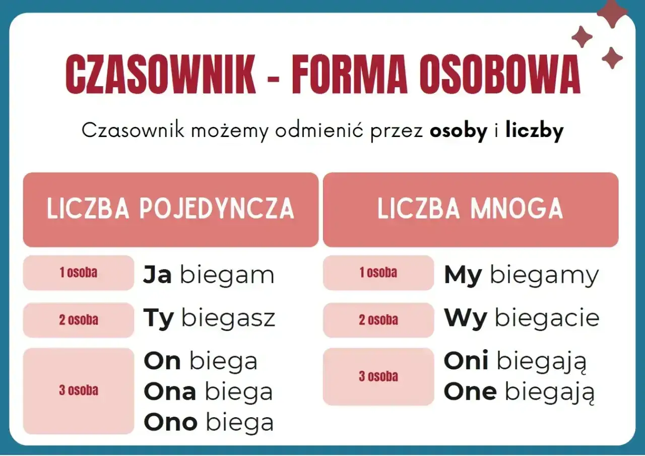 Tabela pokazuje odmianę czasownika 