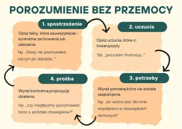 Schemat porozumienia bez przemocy o języku serca: obserwacja, uczucia, potrzeby, prośba. Pomaga w budowaniu głębszych relacji.