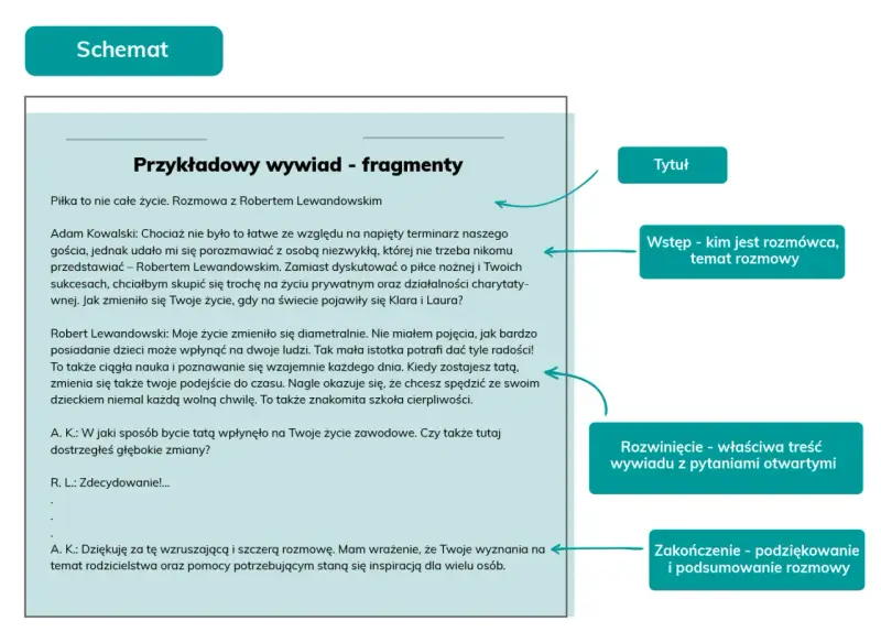 Schemat rozmowy z Robertem Lewandowskim: tytuł, wstęp, rozwinięcie i zakończenie. Pokazuje, jak przeprowadzić wywiad, skupiając się na życiu prywatnym i rodzicielstwie.