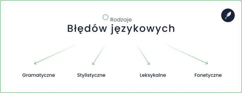 Rodzaje błędów językowych: gramatyczne, stylistyczne, leksykalne, fonetyczne.
