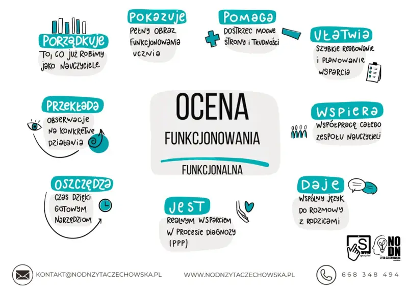 Ocena funkcjonowania ucznia w szkole: porządkuje, pokazuje, pomaga, ułatwia, wspiera, przekłada, oszczędza, jest, daje.